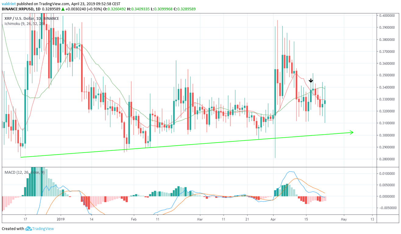 XRP Moving Averages