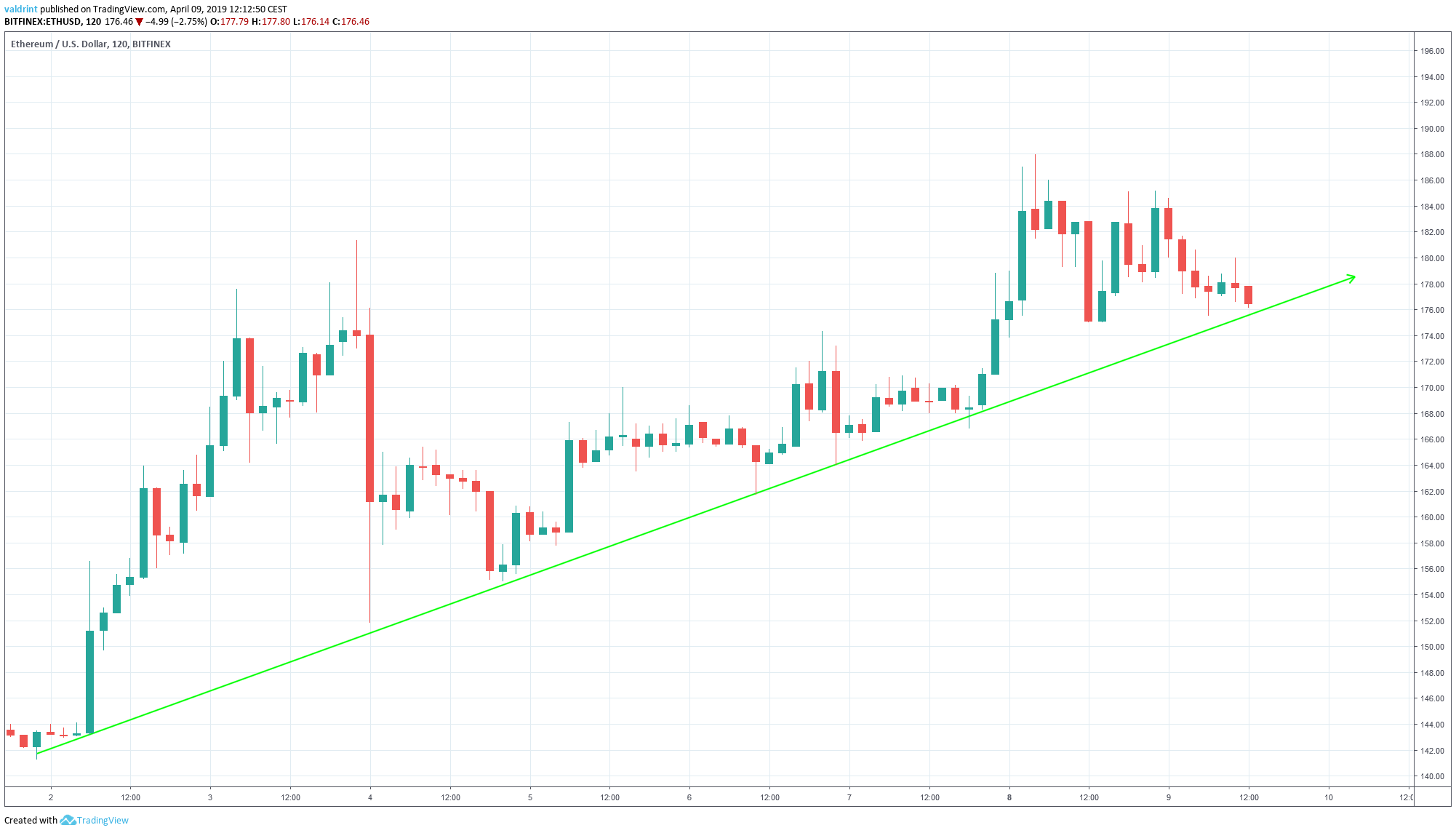 Ethereum Support Line