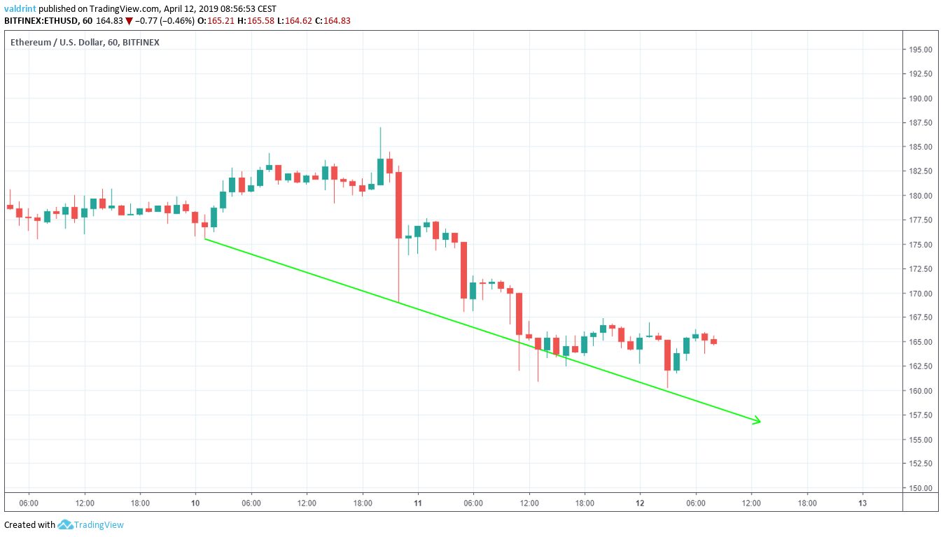 Ethereum Descending Support