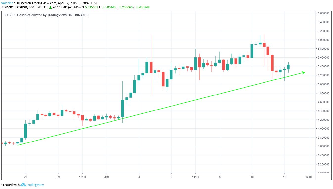 EOS Ascending Support