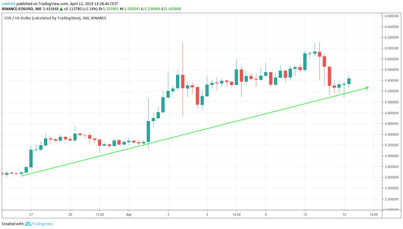EOS Ascending Support