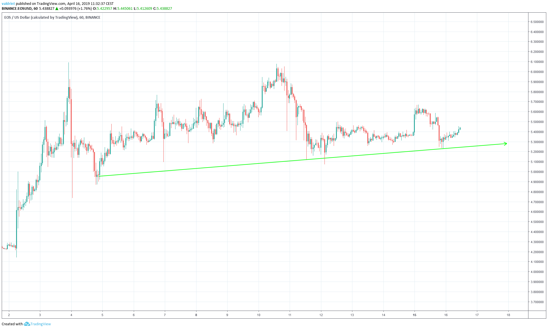 EOS Support