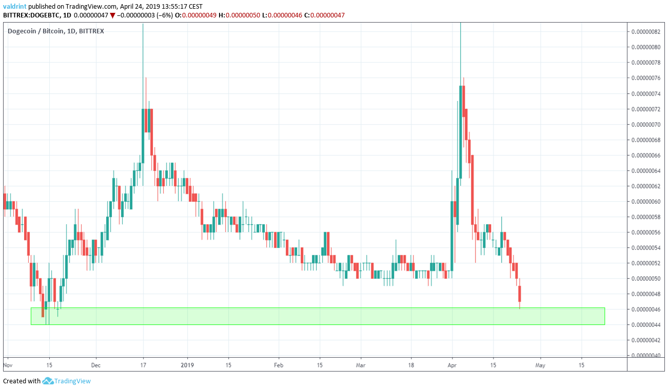 Dogecoin Reversal