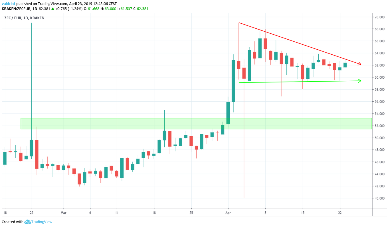 ZEC Market Outlook