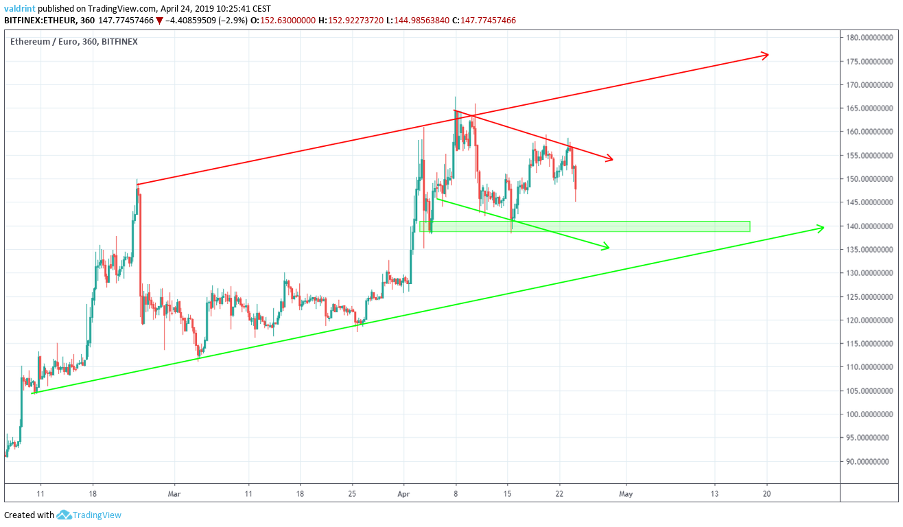 Ethereum Support