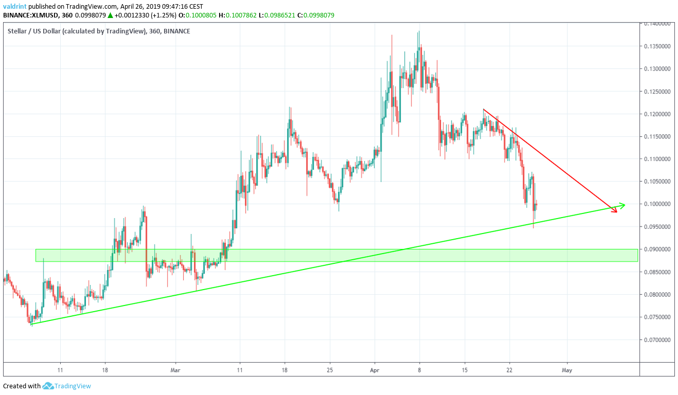 XLM Support Areas