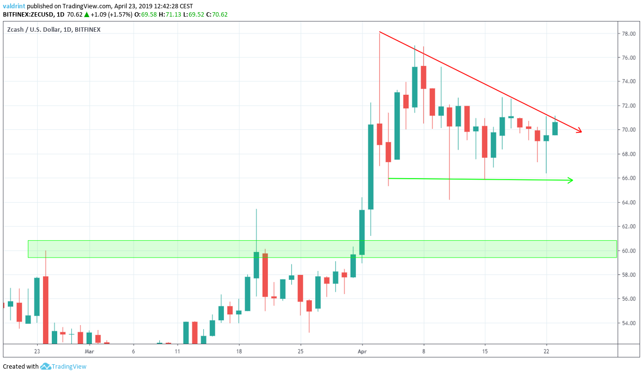 ZEC Market Outlook