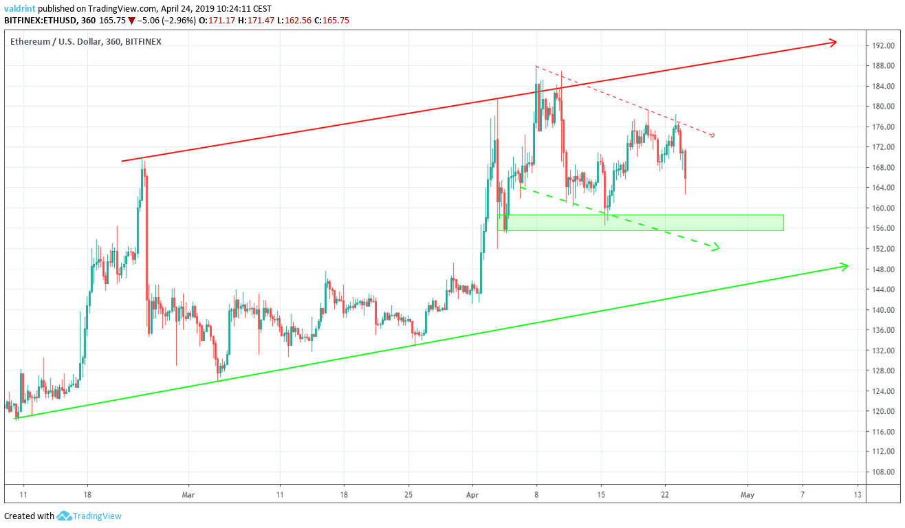 ETH/USD Support