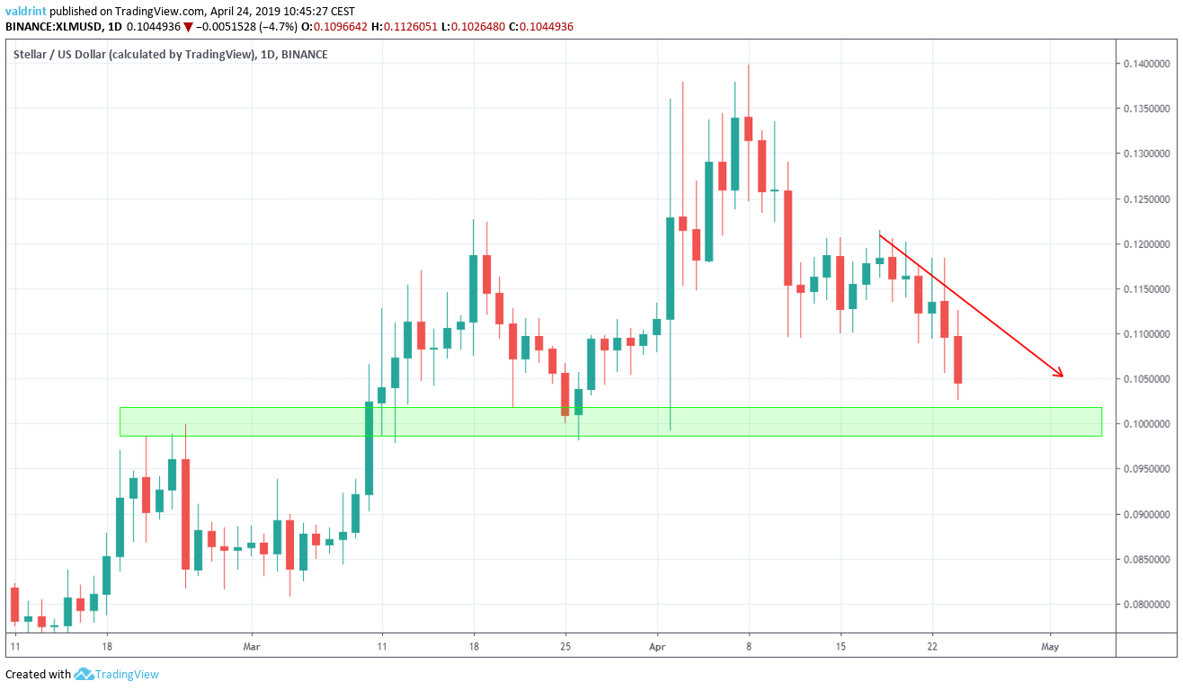 XLM/USD Support