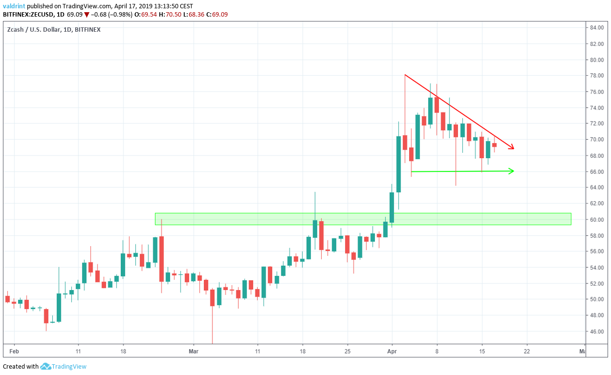 ZEC Support