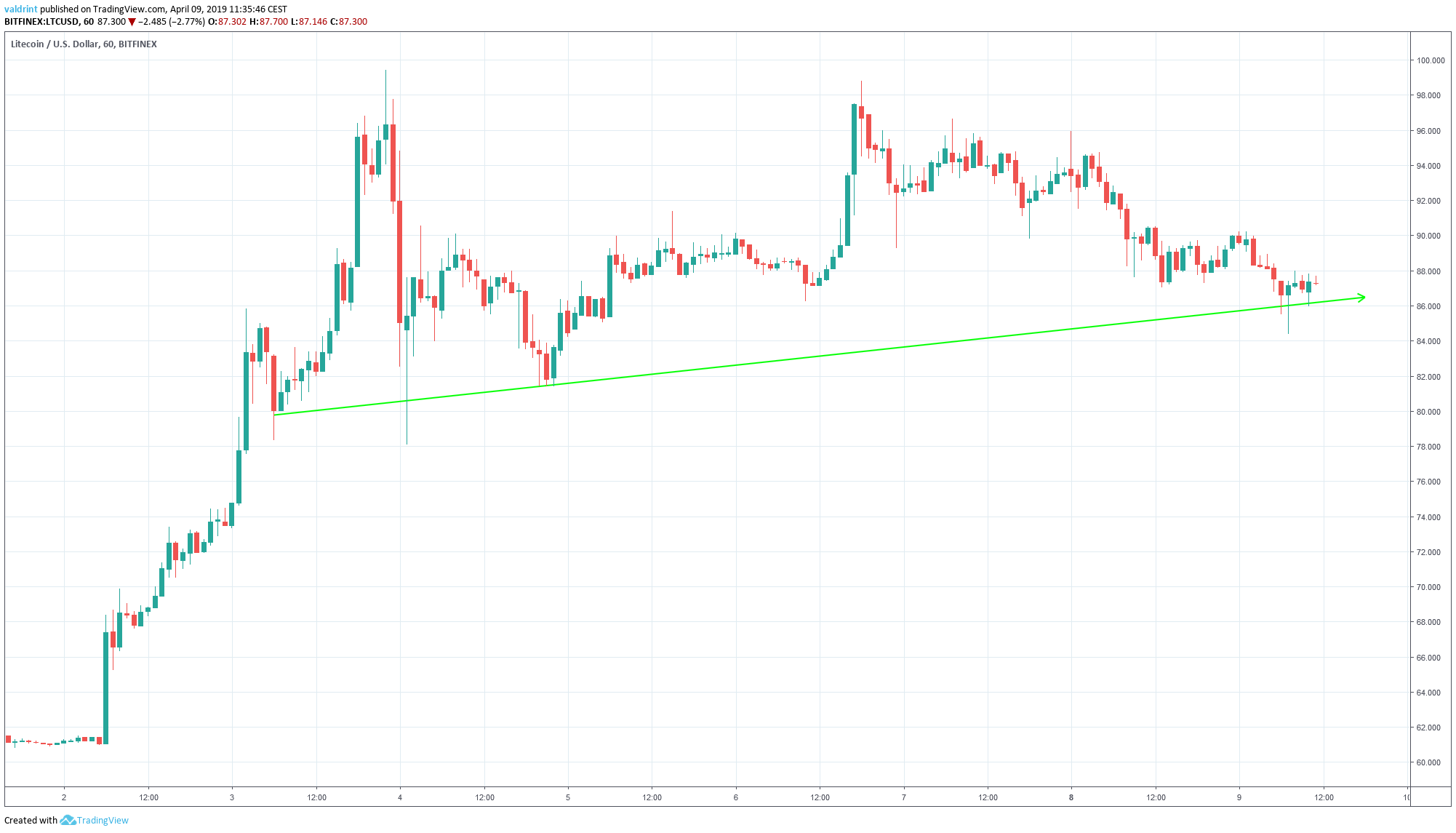 LTC Ascending Support
