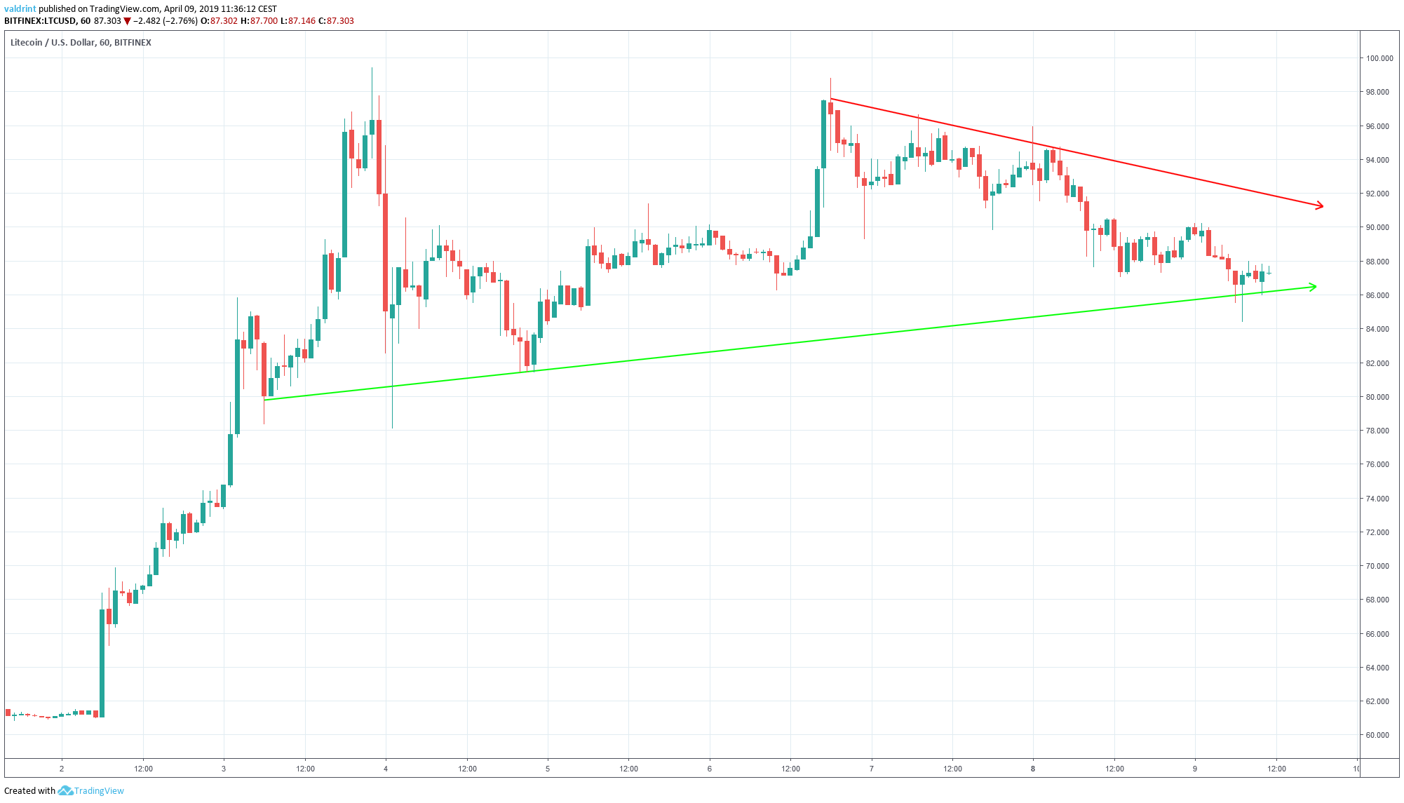 LTC Symmetrical Triangle