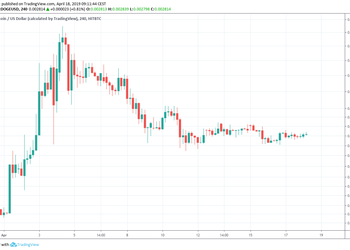 Dogecoin Market Outlook