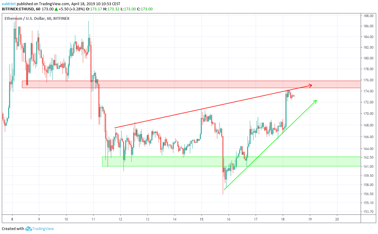 ETH/USD Reversal