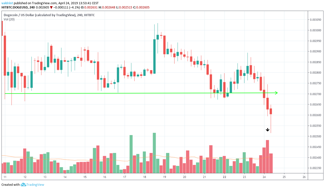 DOGE Volume