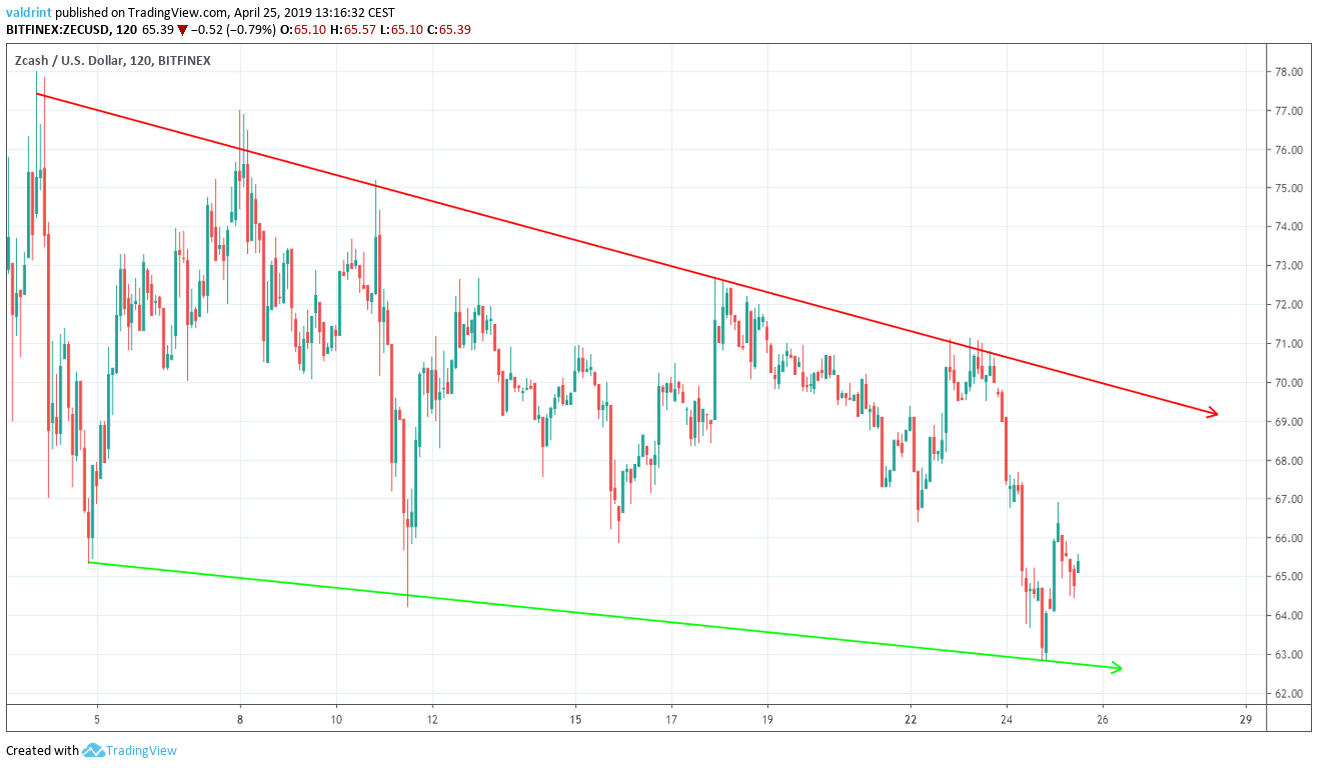 Descending Wedge