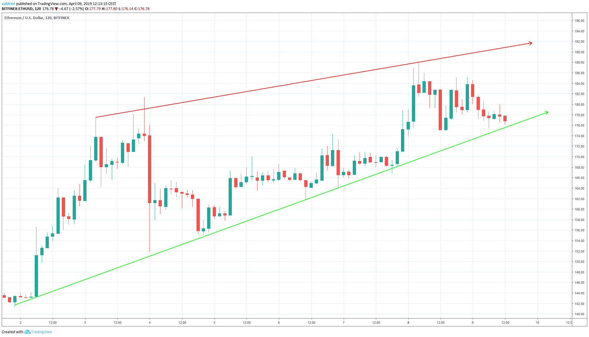 Ascending Wedge