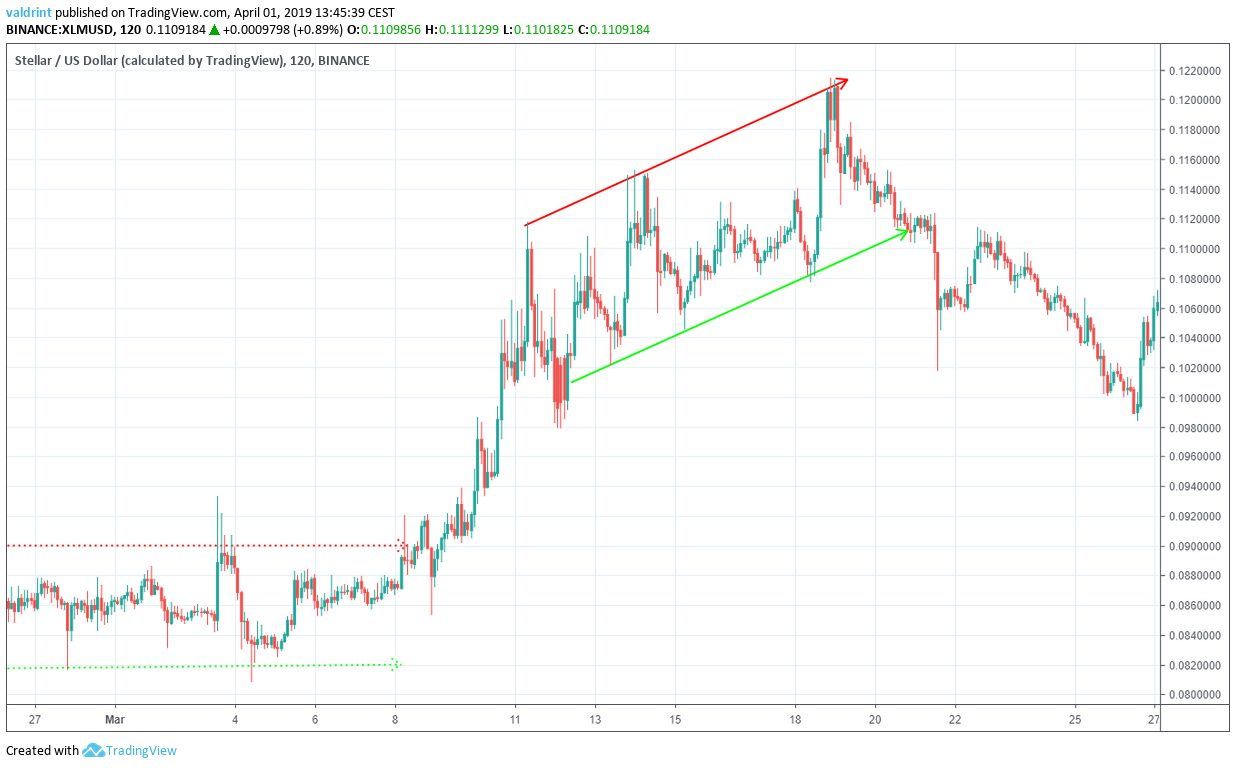 XLM Ascending Channel
