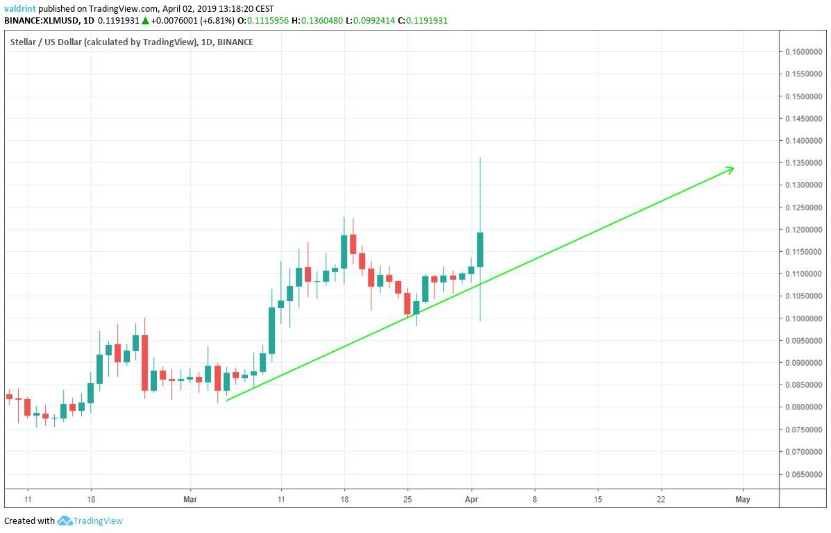 XLM Ascending Support Line
