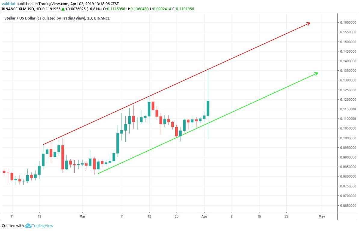 XLM Ascending Channel