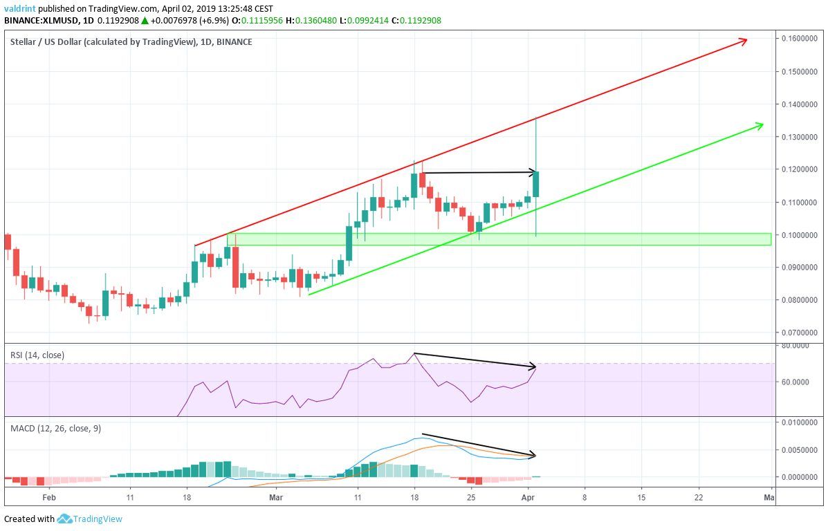 RSI and MACD Divergence