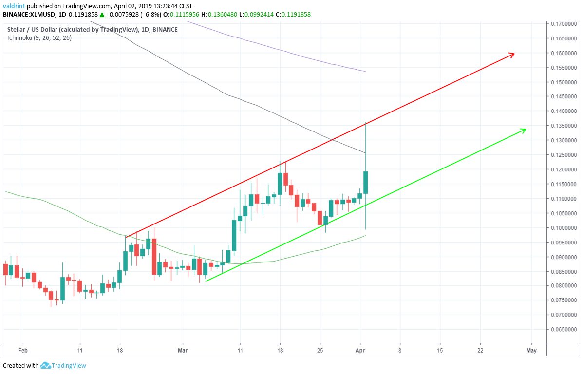 XLM Moving Averages