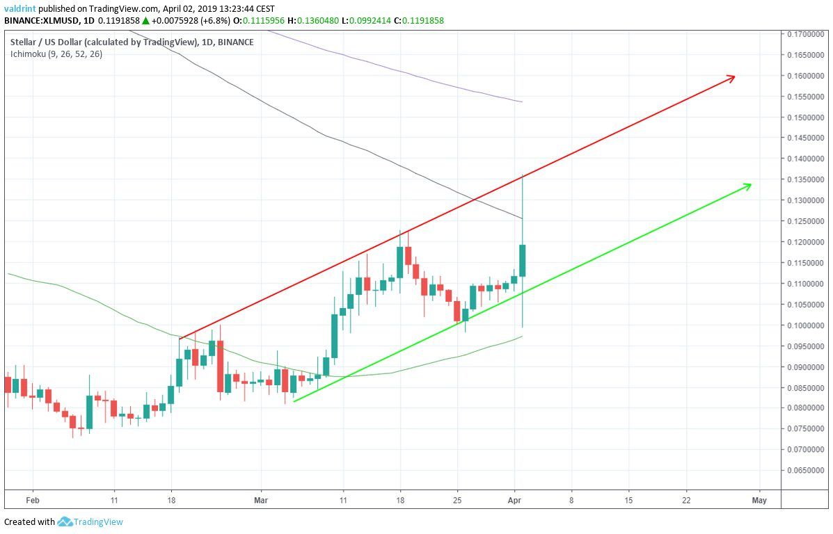 XLM Moving Averages