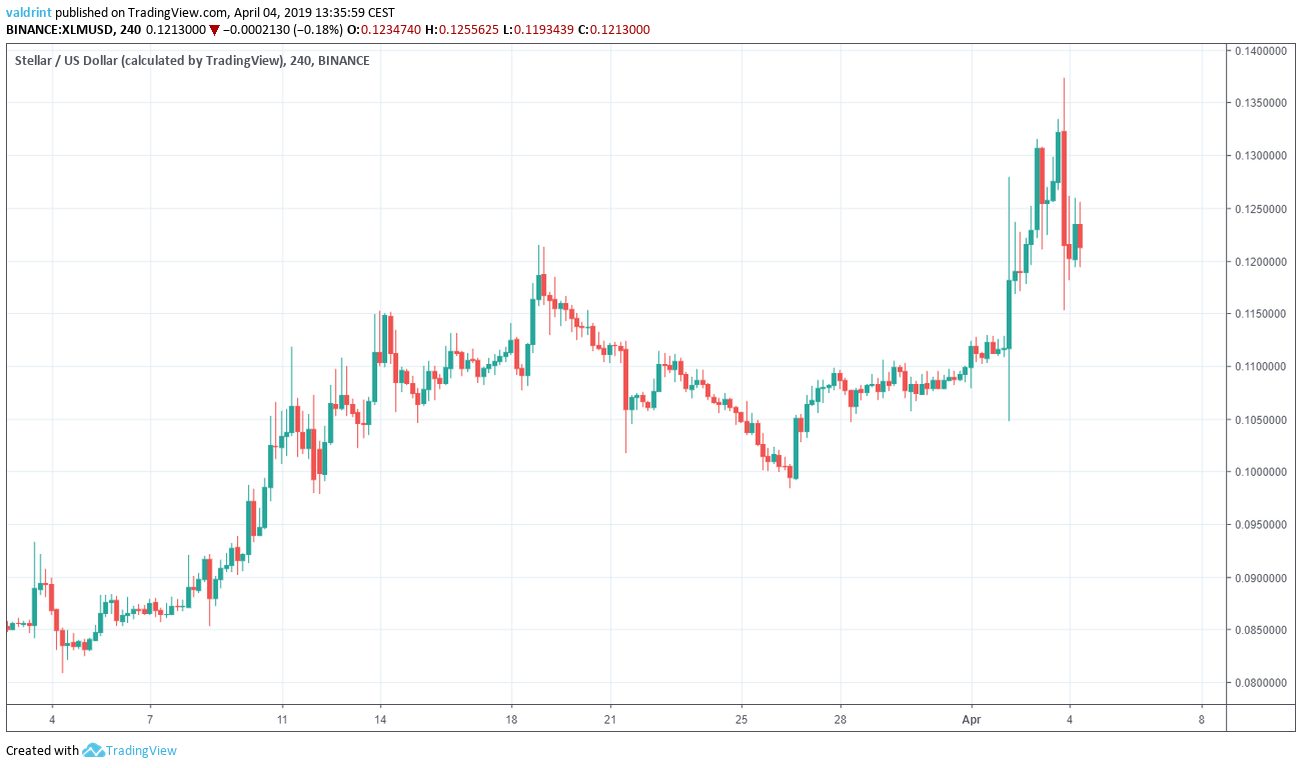 XLM Market Outlook