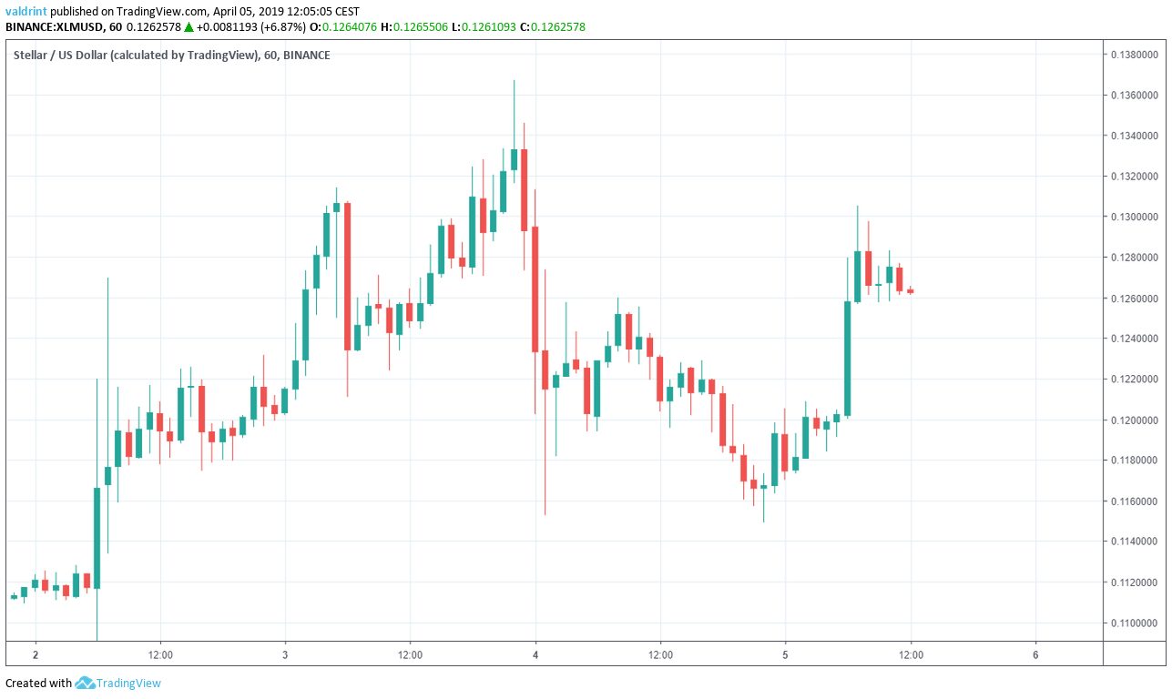 XLM Market Outlook