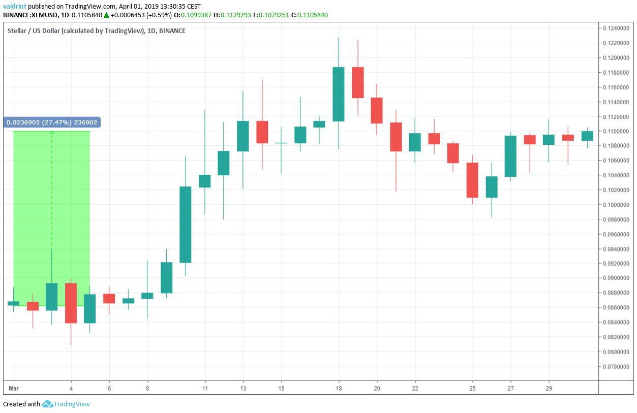 XLM Market Outlook