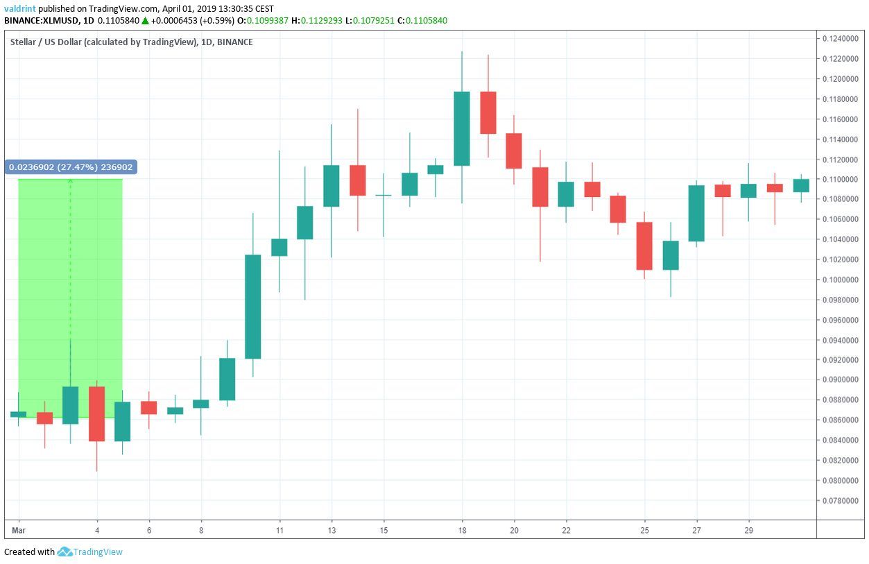XLM Market Outlook