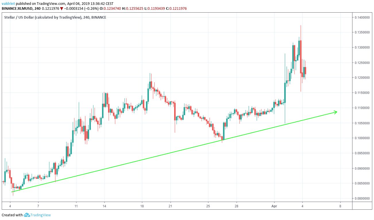 XLM Market Outlook