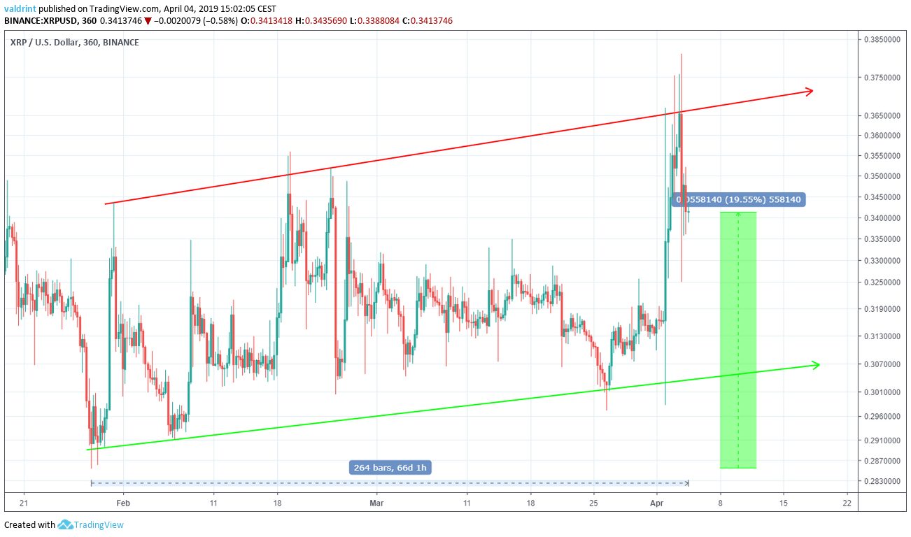 XRP Trend