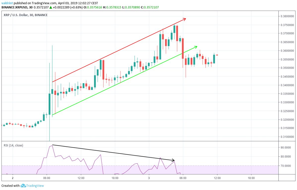 XRP Divergence