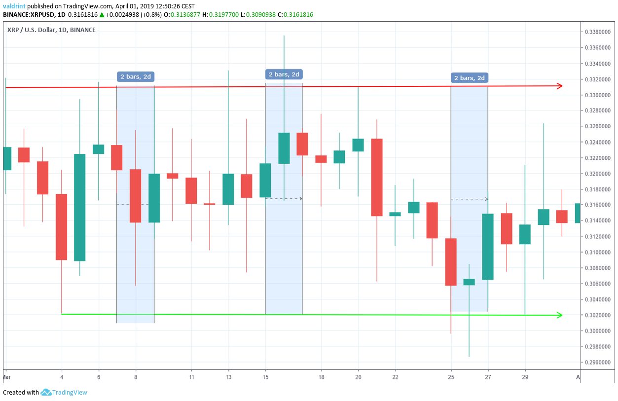 XRP Periods
