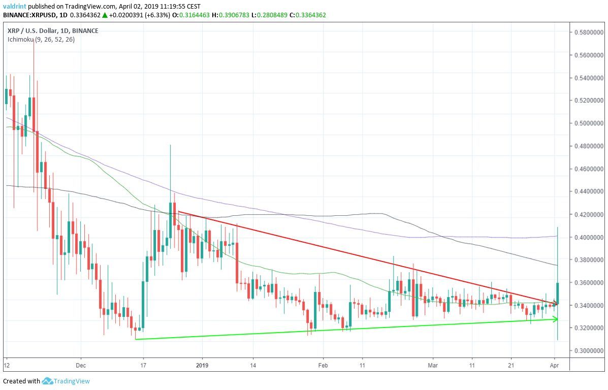 XRP Moving Averages