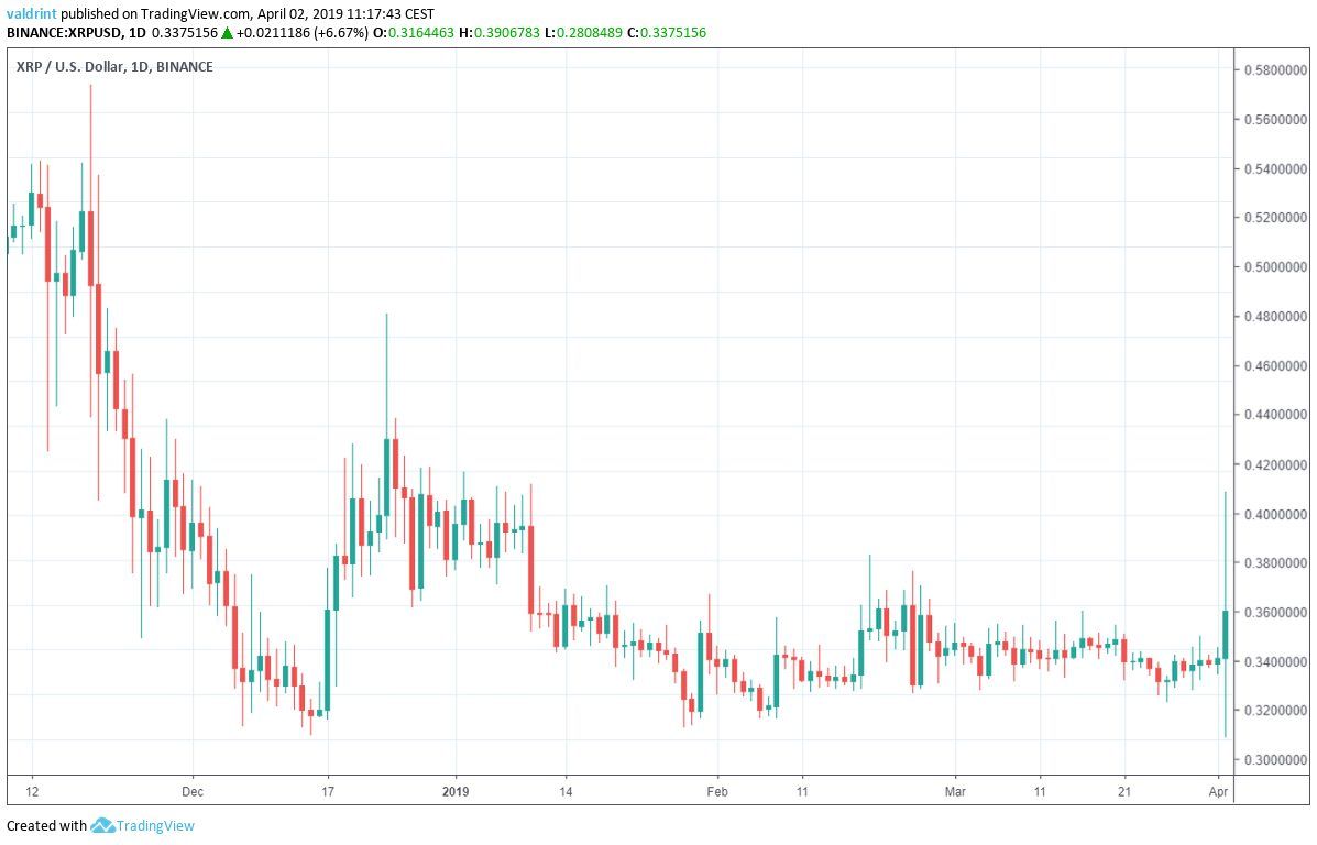 XRP Market Outlook
