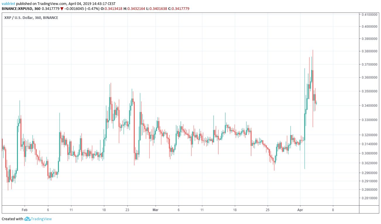 XRP Market Outlook