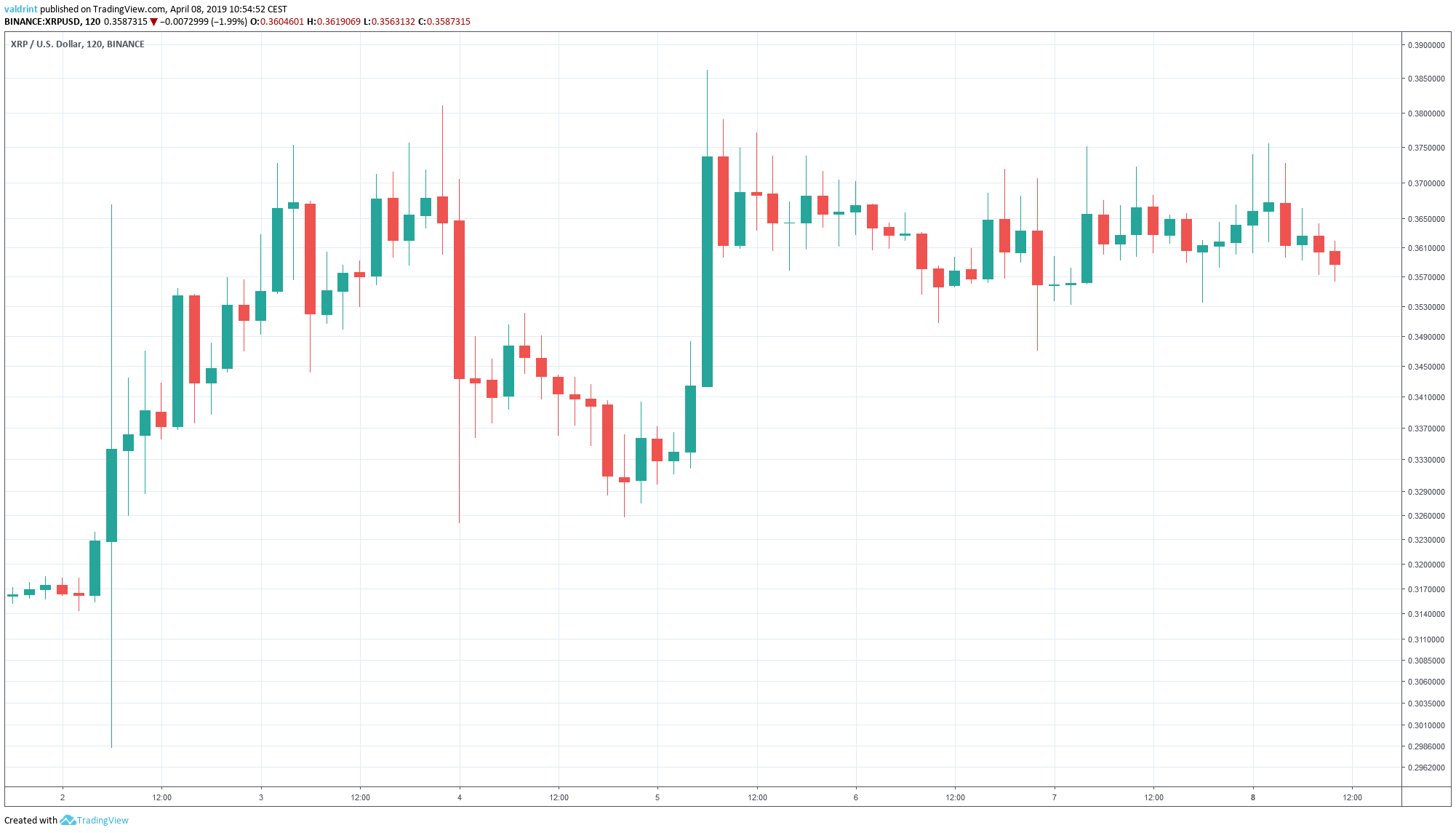 XRP Market Outlook