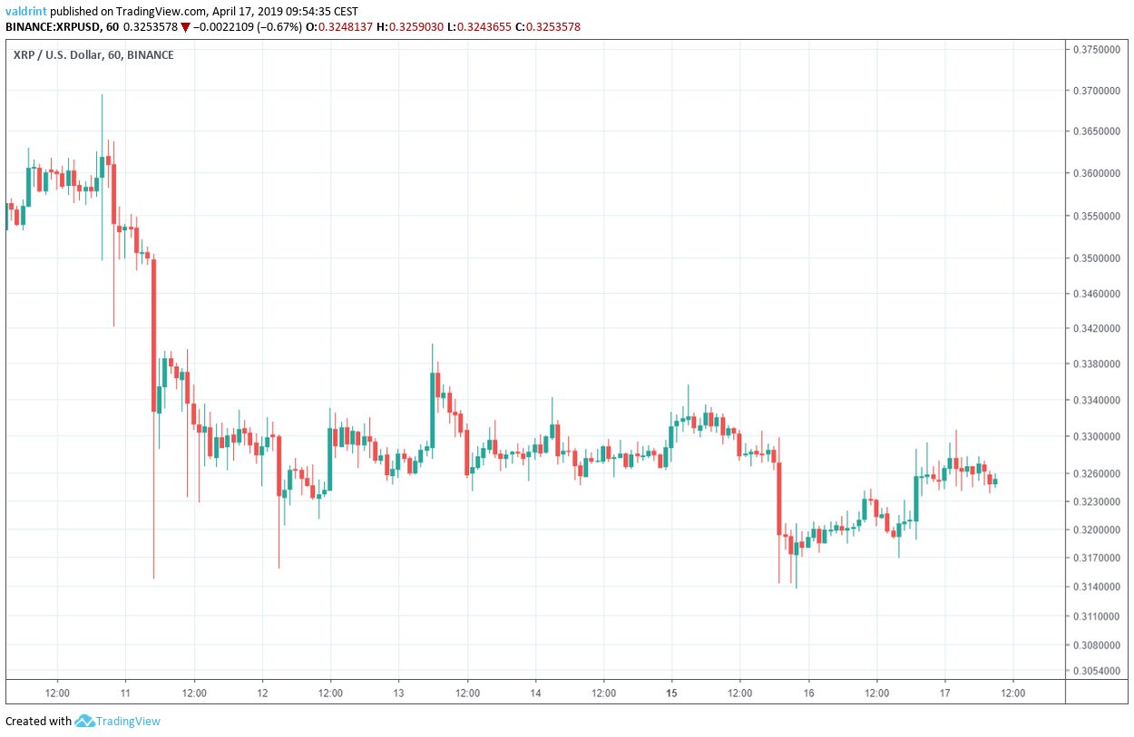 XRP Outlook