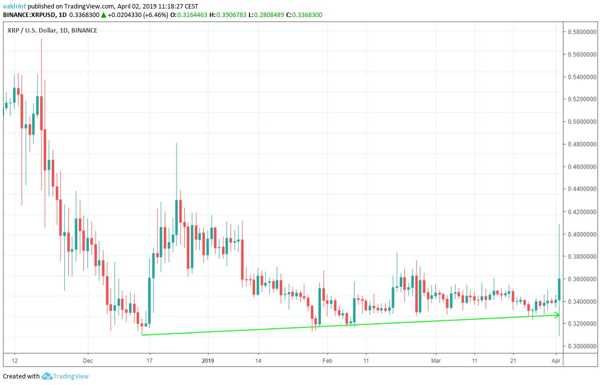 XRP Ascending Support Line