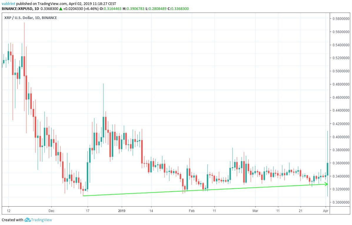 XRP Ascending Support Line