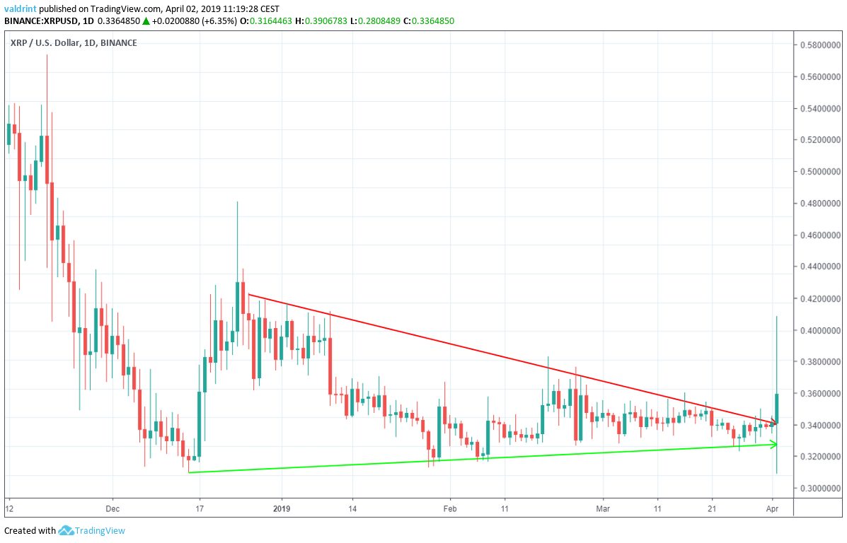 XRP Symmetrical Triangle