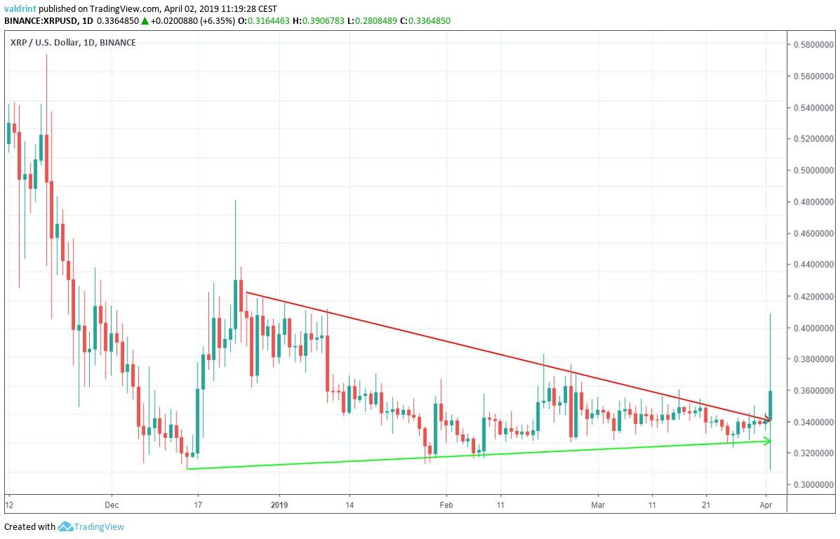 XRP Symmetrical Triangle