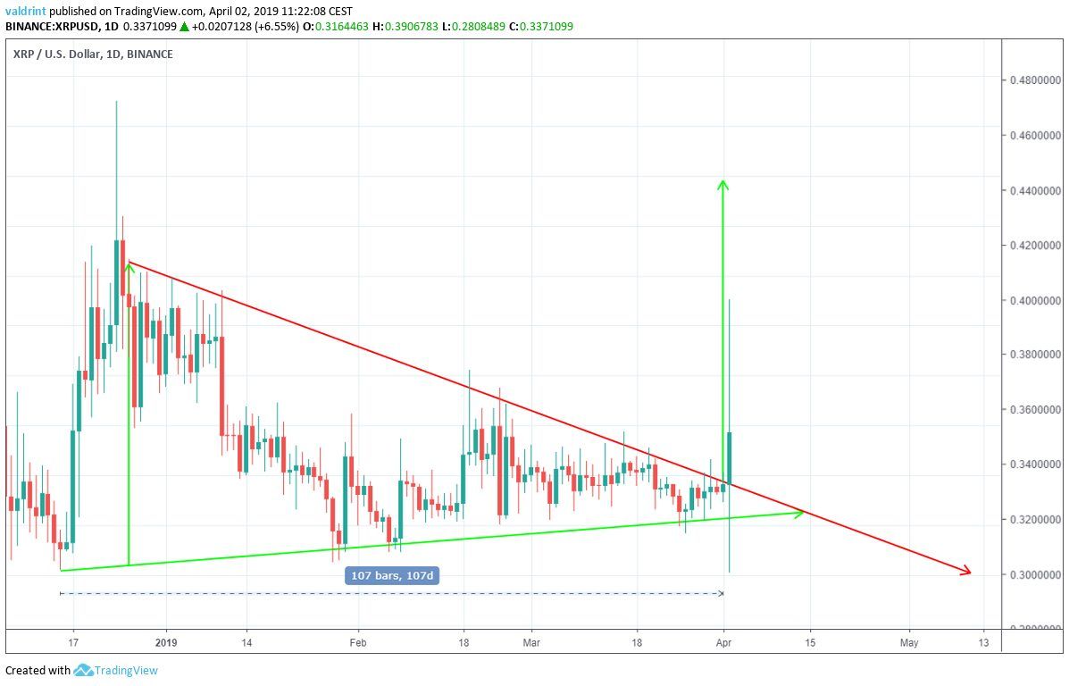 XRP April Prediction