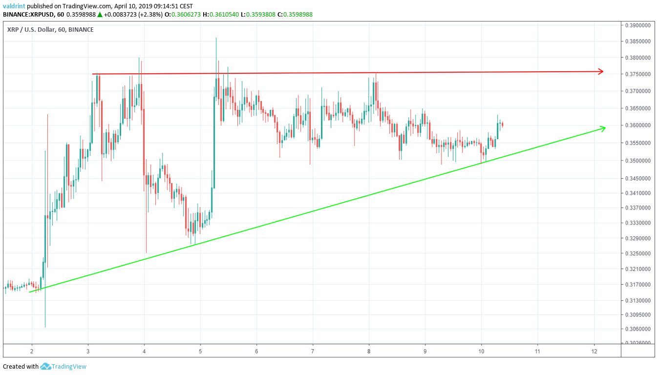 XRP Ascending Triangle