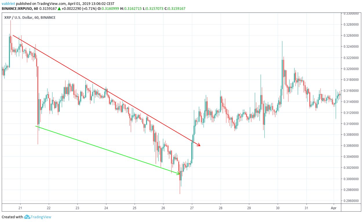 XRP Descending Wedge