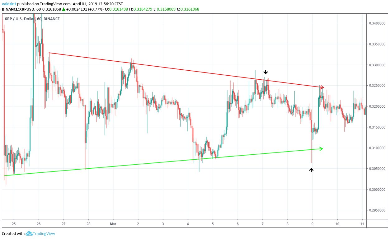XRP Triangle