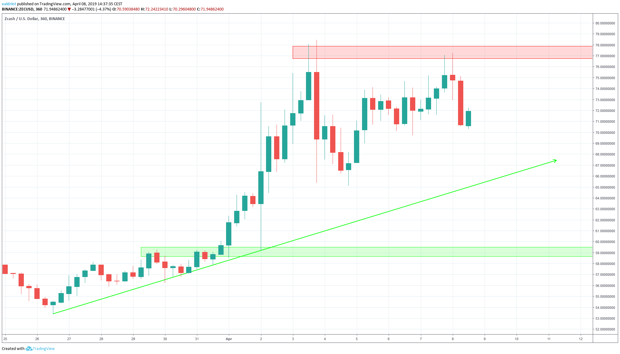 ZEC Reversal