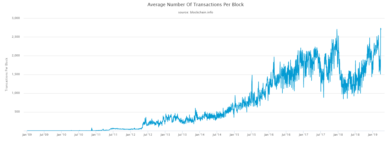 number of transactions in a bitcoin block)